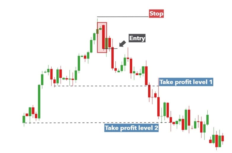 Cara menggunakan Candle Bearish