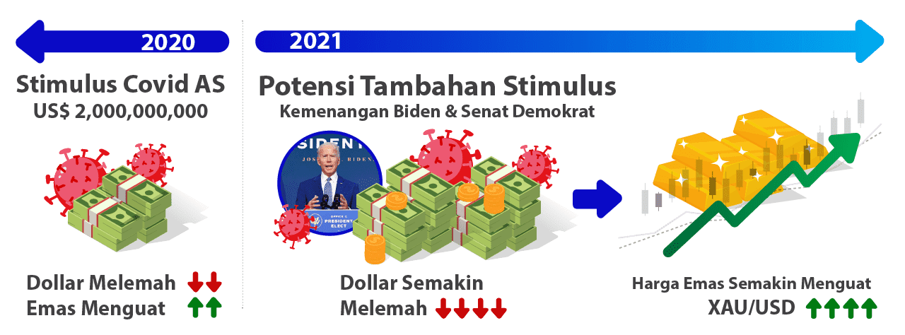 Peluang Trading Di Emas 2021