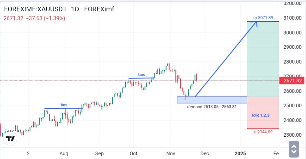 Analisa Trading Emas Tahun 2025