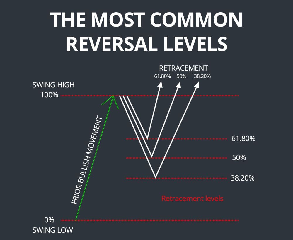 Level Kunci Fibonacci 