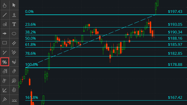 Menggunakan Fibonacci dalam Trading