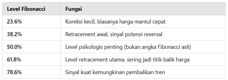 Level Fibonacci Retracement dalam trading forex