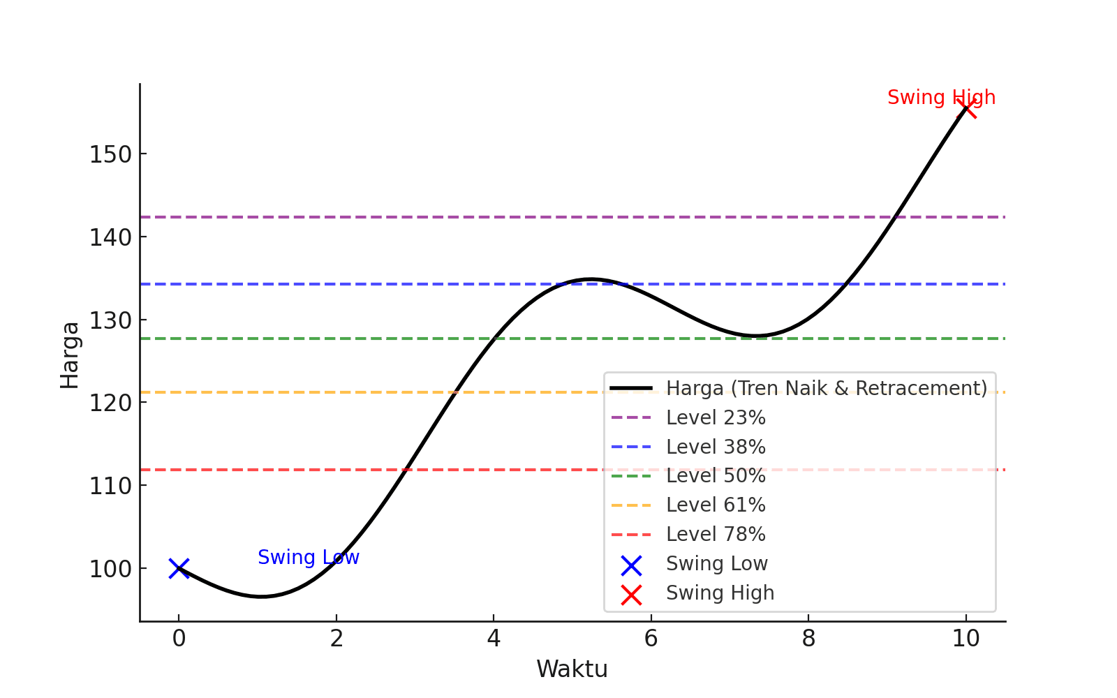 Menggambar Fibonacci Retracement