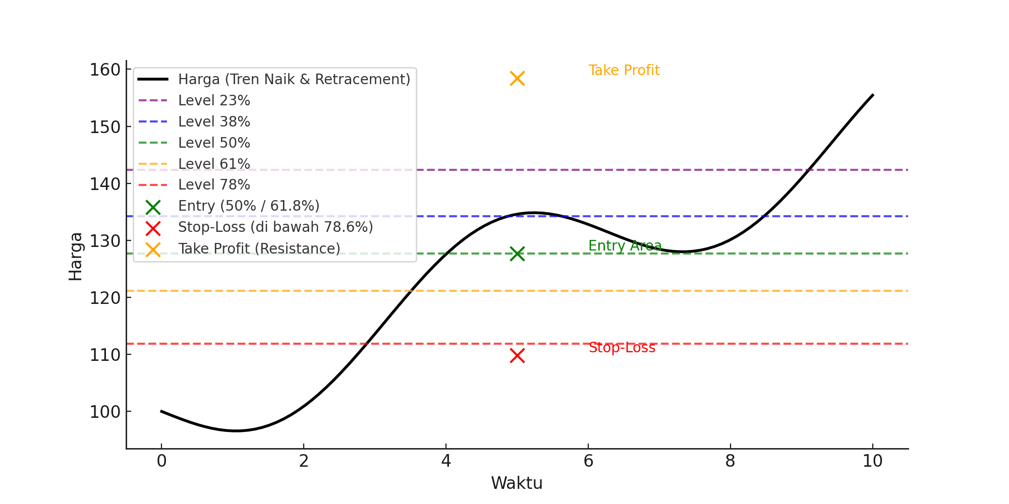 Menentukan Entri dan Exit Fibonacci