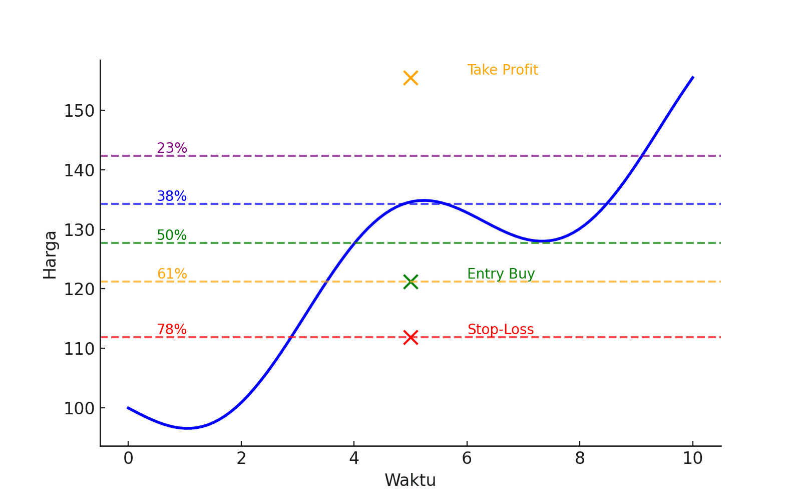 Setup Buy Fibonacci