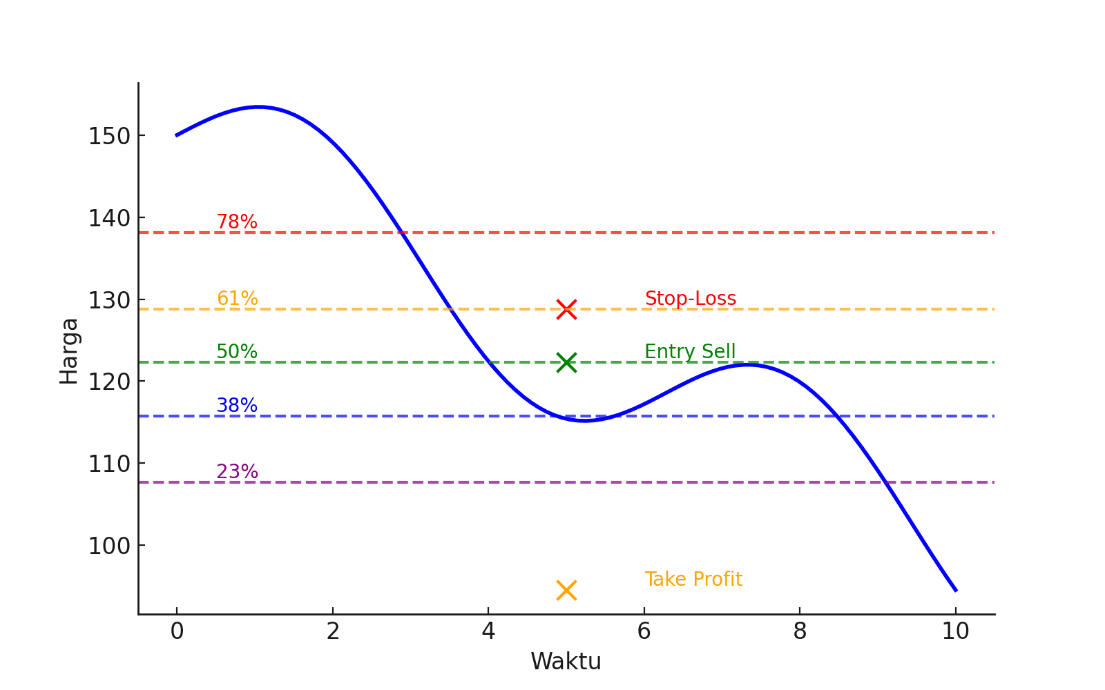 Setup Sell Fibonacci