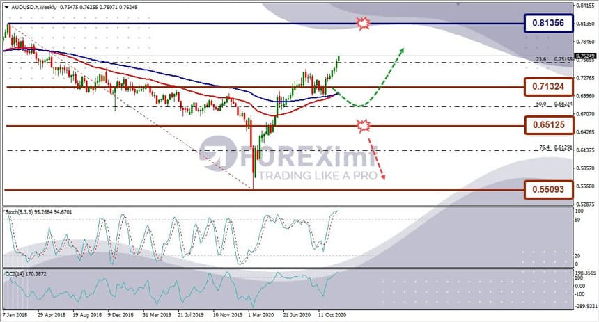 Analisa Teknikal Forex Forecast 2021 - AUDUSD