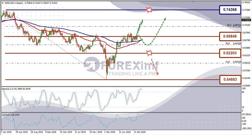 Analisa Teknikal Forex Forecast 2021 - NZDUSD