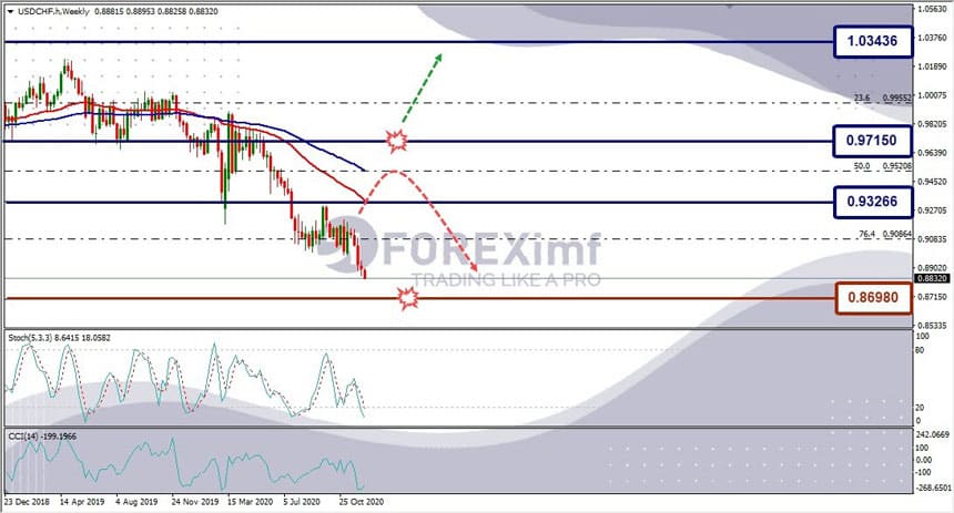 Analisa Teknikal Forex Forecast 2021 - USDCHF