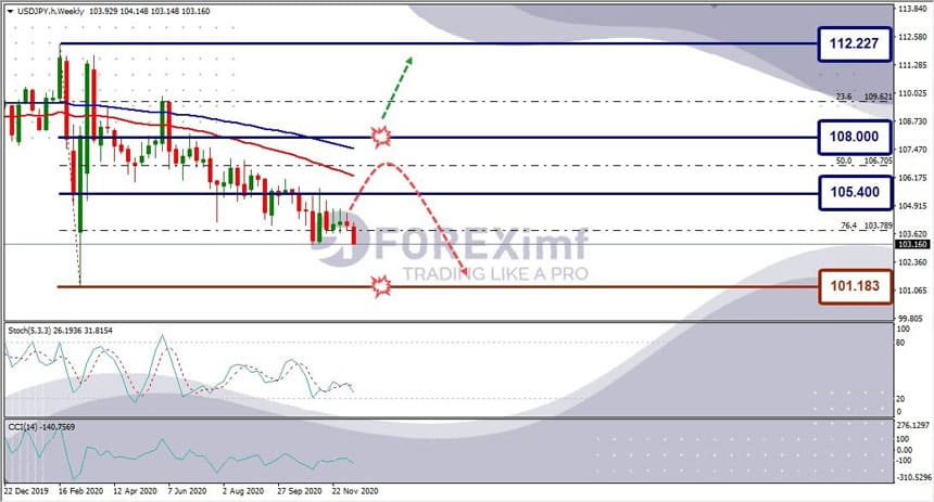 Analisa Teknikal Forex Forecast 2021 - USDJPY