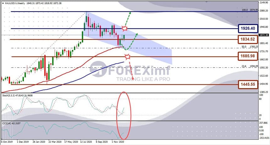 Analisa Teknikal Forex Forecast 2021 - XAUUSD