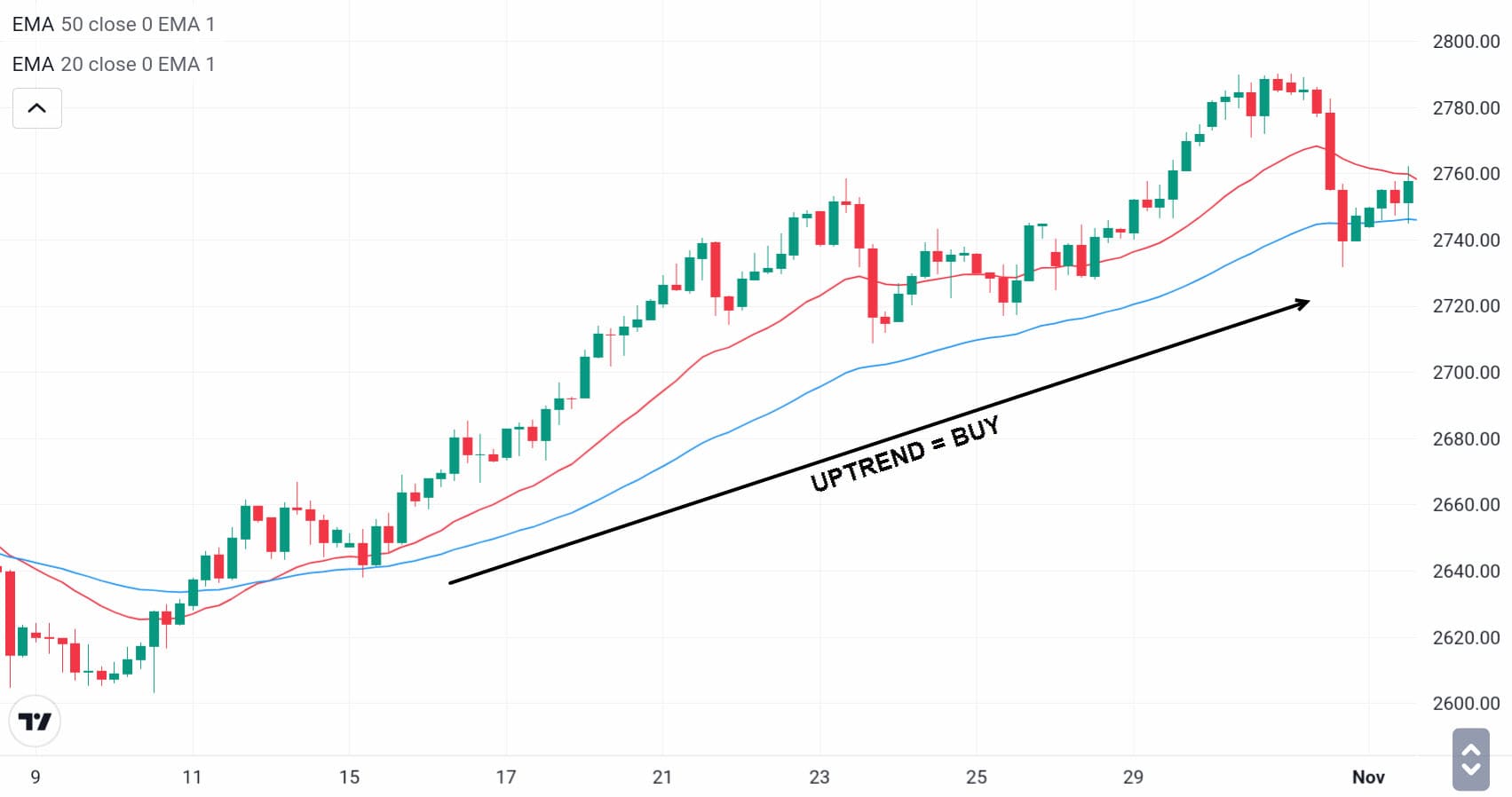 Cara cek graafik trend pada forex