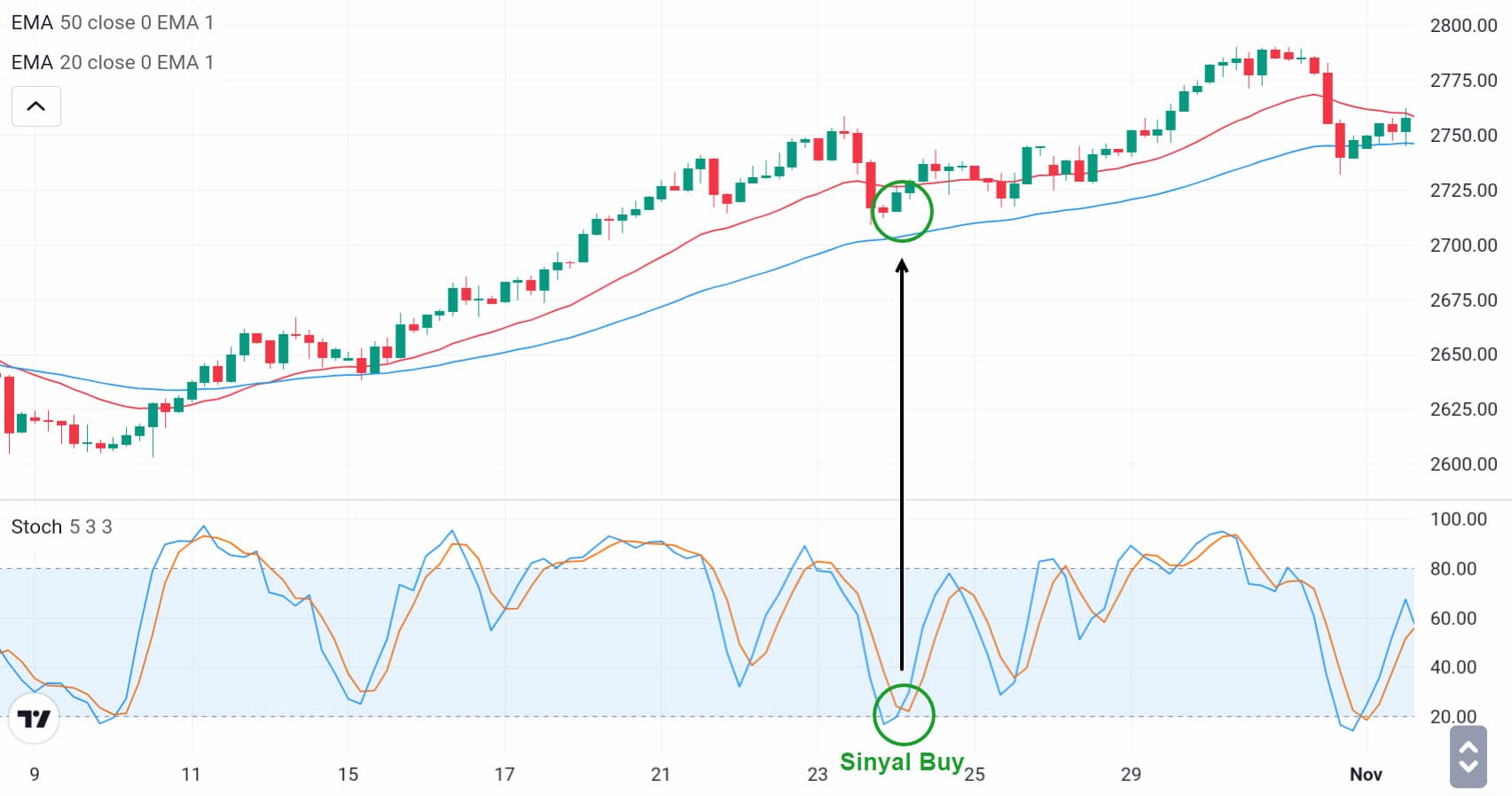 indikator sederhana dalam forex