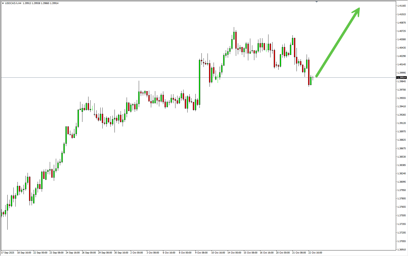Chart USDCAD