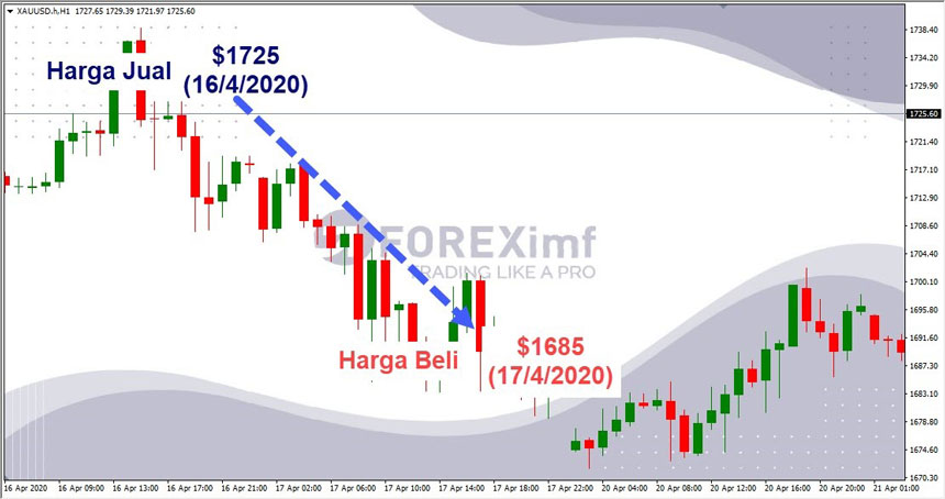 Grafik Harga Emas