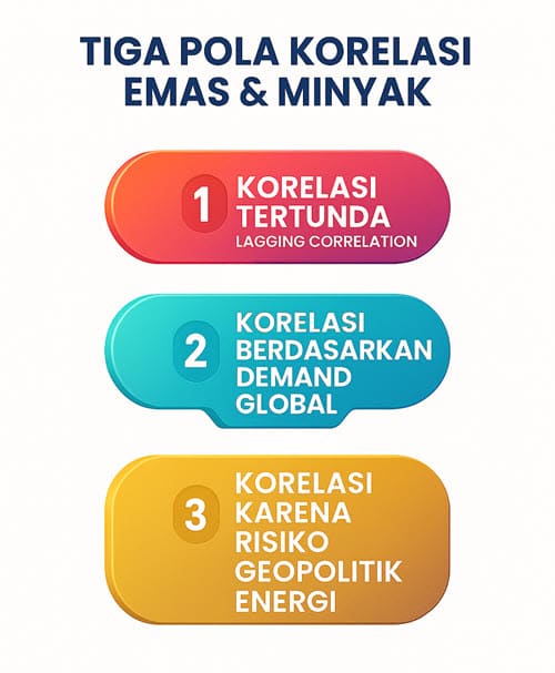 Korelasi emas dengan minyak