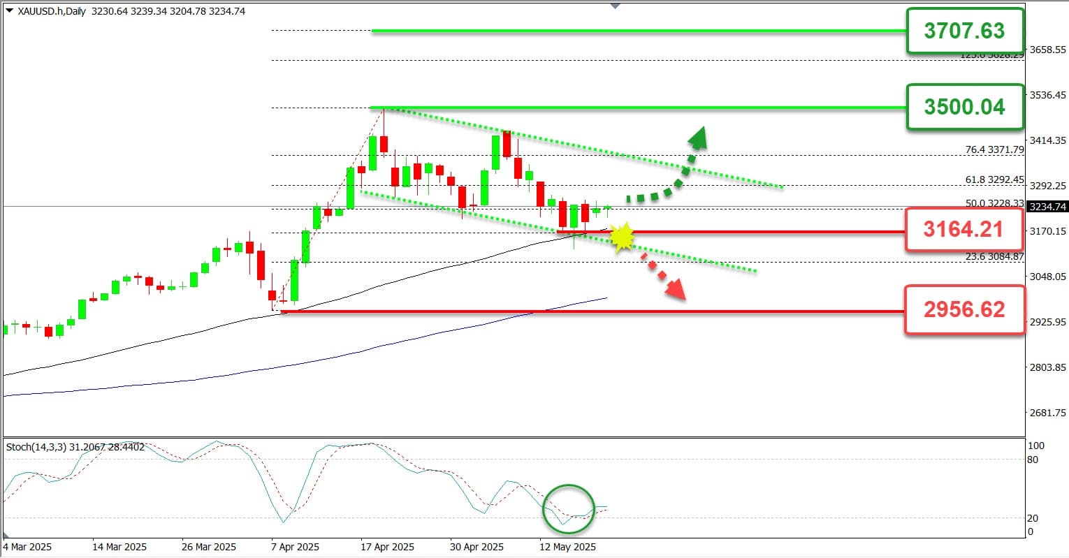 Harga XAUUSD hari ini