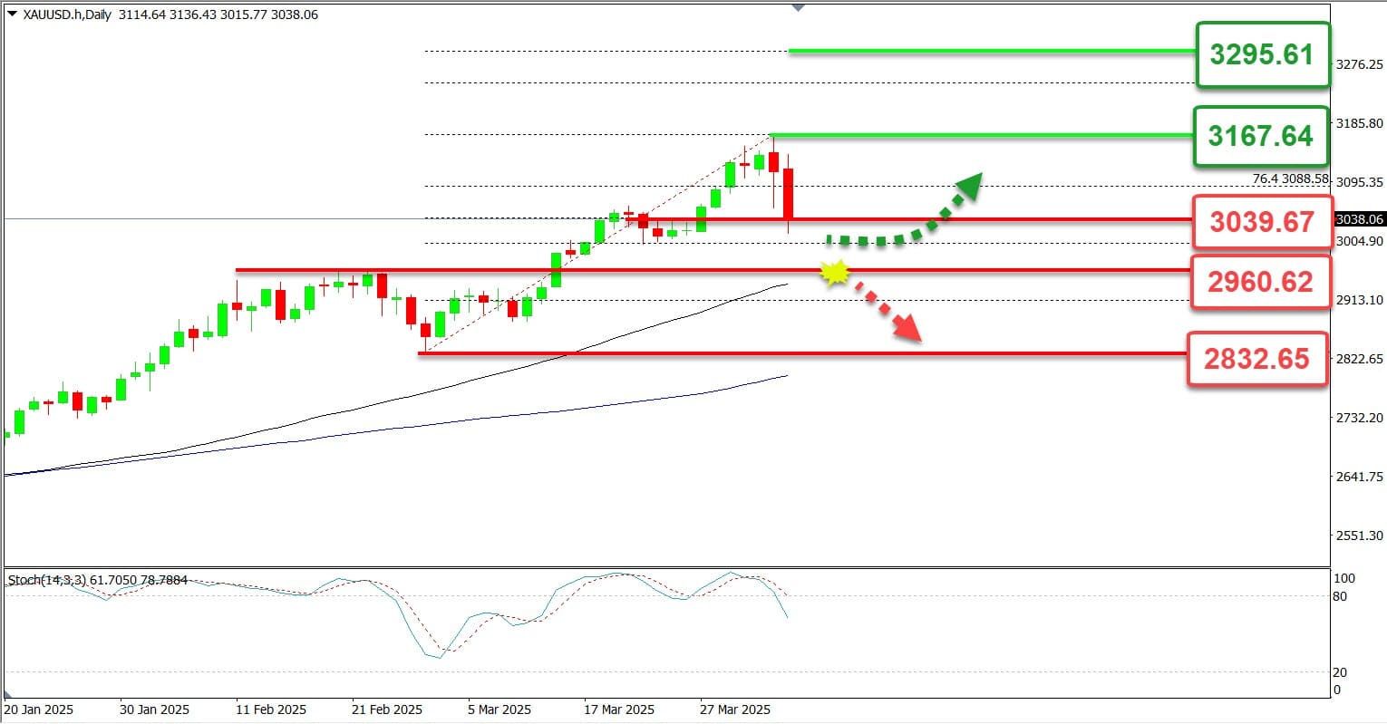 Harga Gold Hari ini