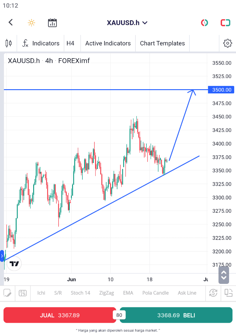 Chart Potensi kenaikan harga emas
