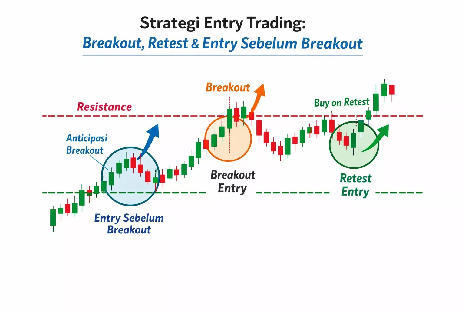 Entry market yang sering dipake trader pro
