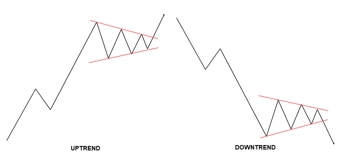 Symmetrical Triangle Breakout
