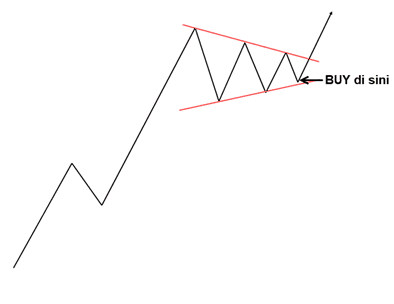 symetrical triangle buy