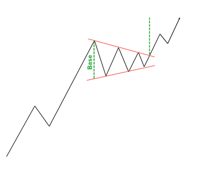 symetrical triangle base