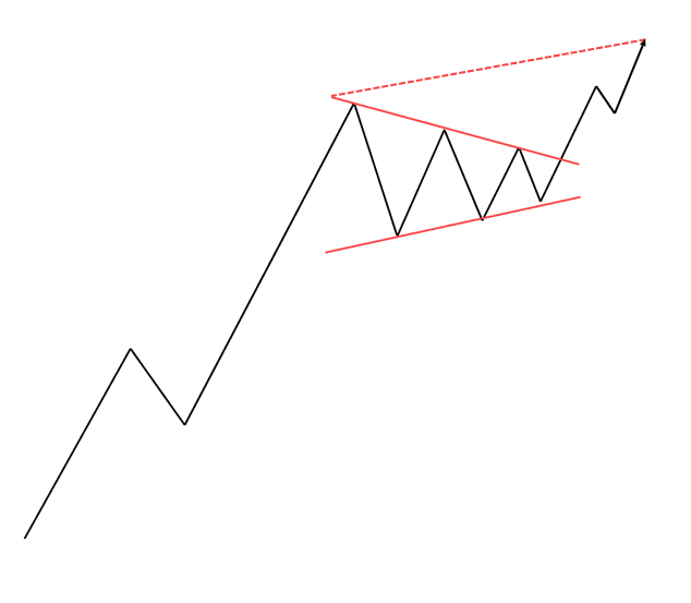 symetrical triangle trend