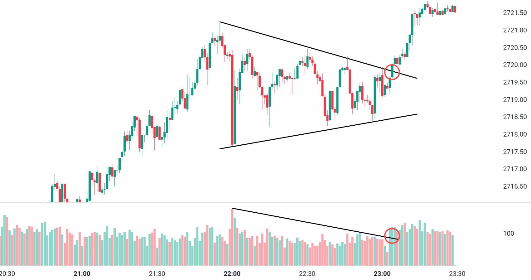 symetrical triangle cek volume