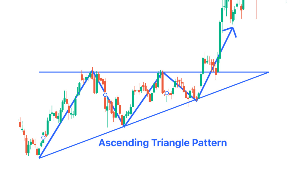 Penting nya Ascending Triangle