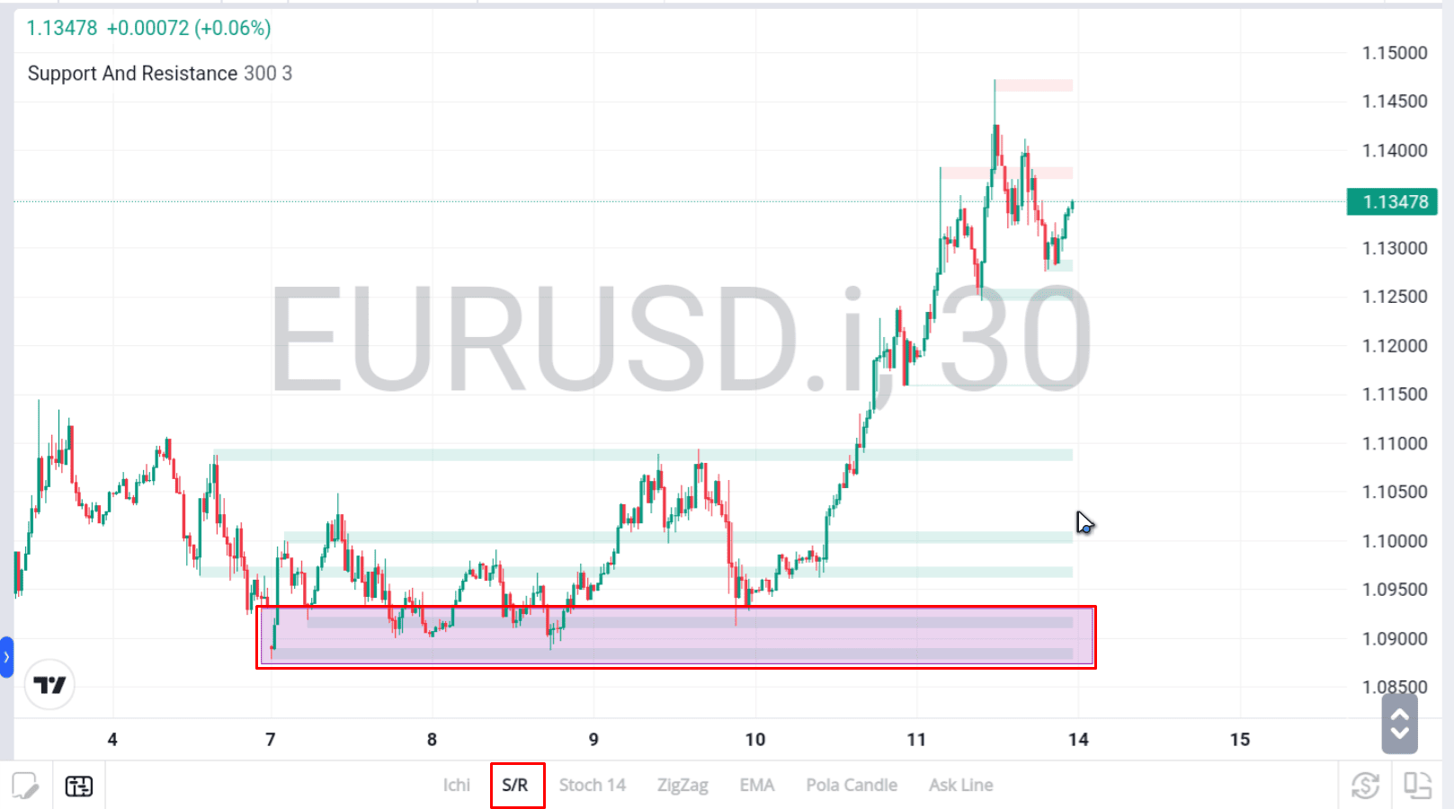 Contoh penggunaan support dan resistance