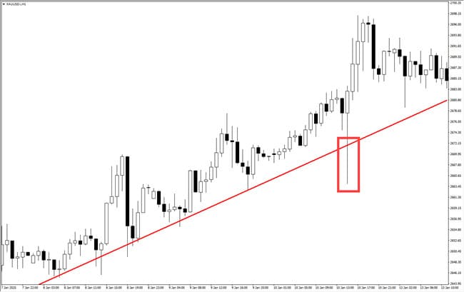 harga xauusd fakeout