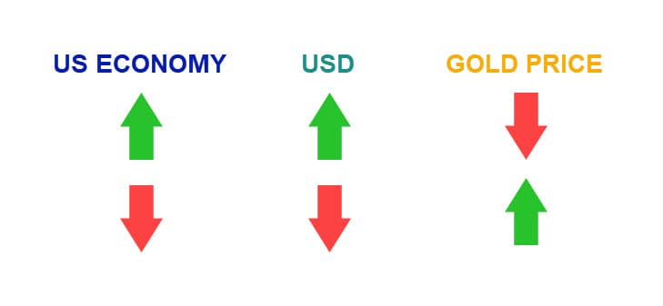 Ekonomi USD Gold