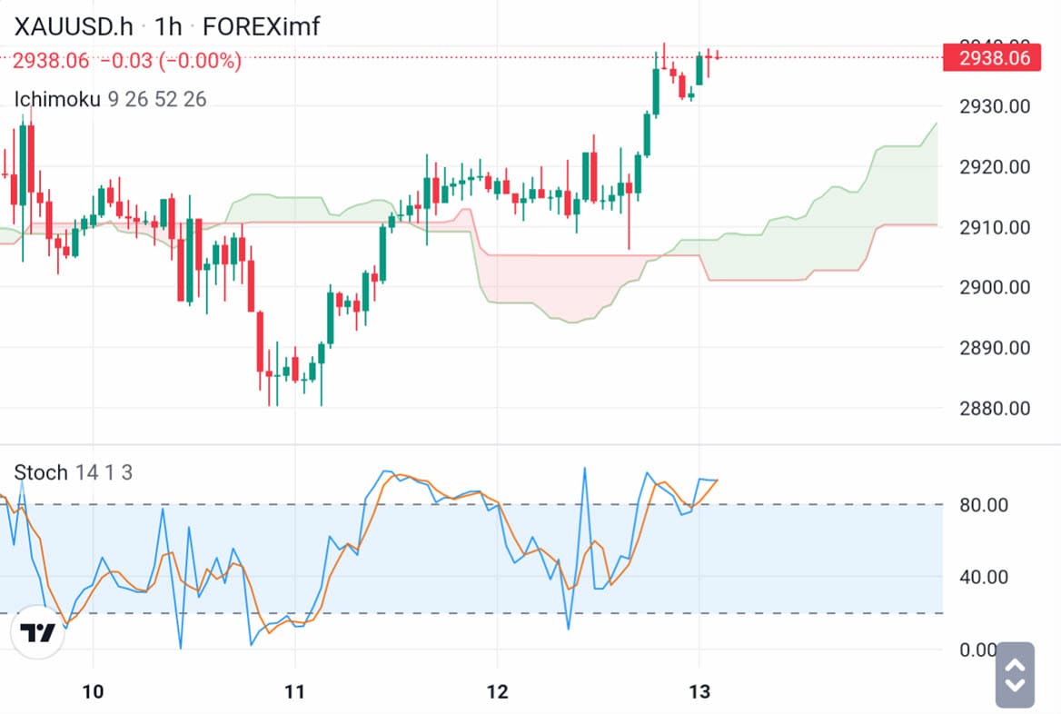 XAUUSD Economy Chart