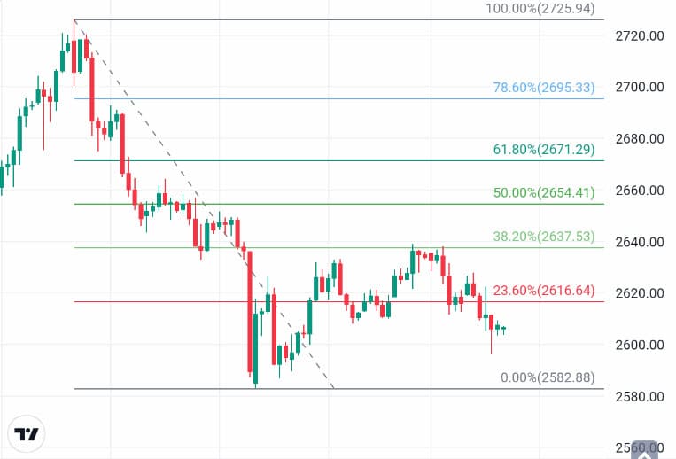 Fibonacci Retracement