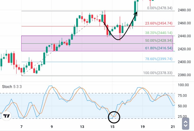 Fibonacci Trade Stup