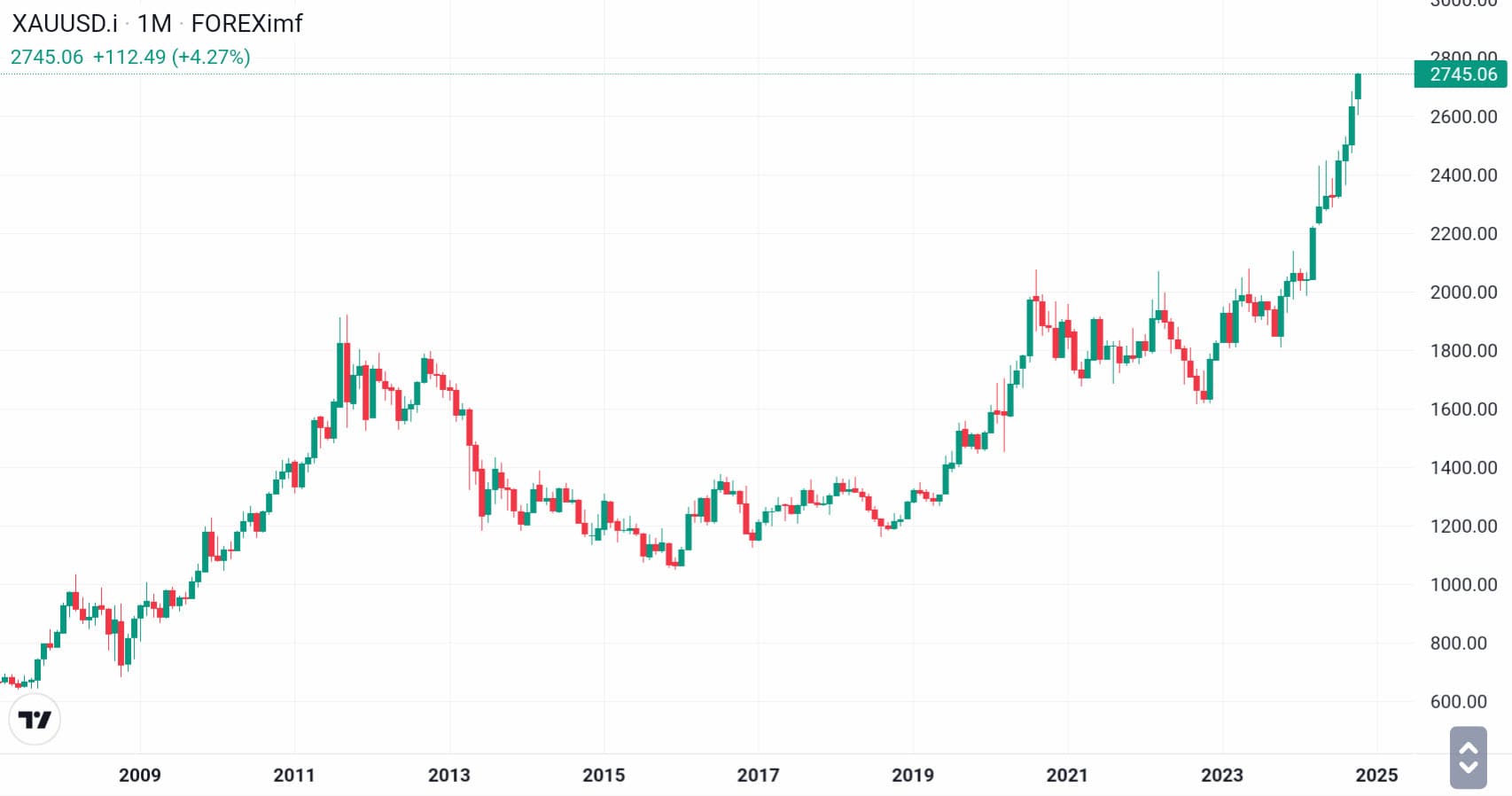 grafik trading emas