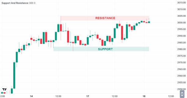Spot Emas Support Resistance