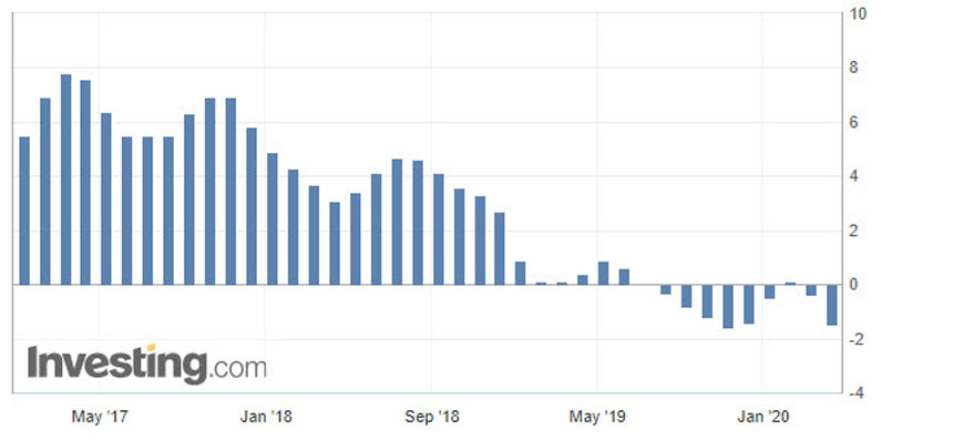 Data PPI China