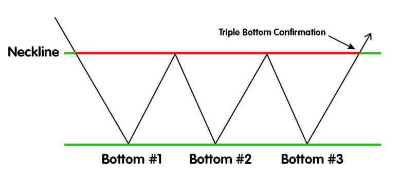 Tripple Bottom Pattern