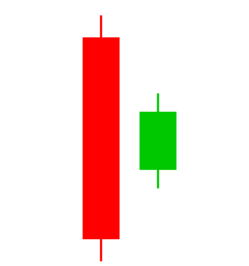 Bullish Harami