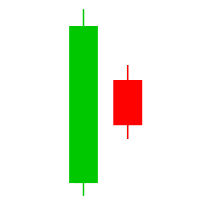 Bearish Harami