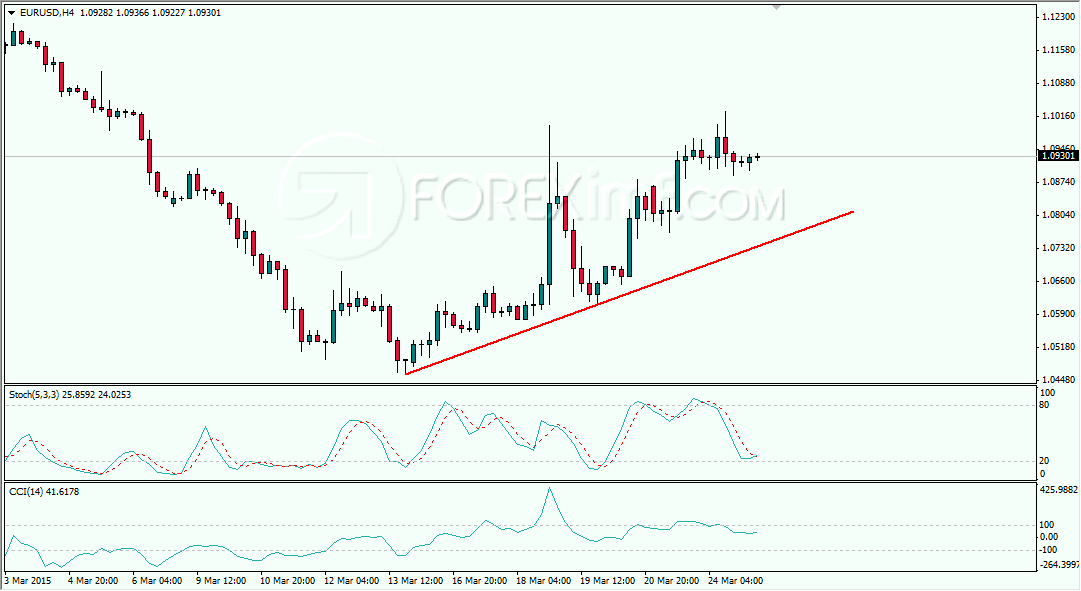 Contoh Multi Time Frame-analysis Forex EURUSD di H4