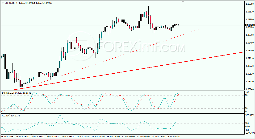 Contoh Multiple Time Frame Analysis EURUSD di H1