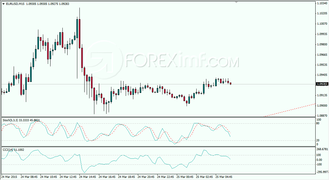 Contoh Multiple Time Frame Analysis EURUSD di M15