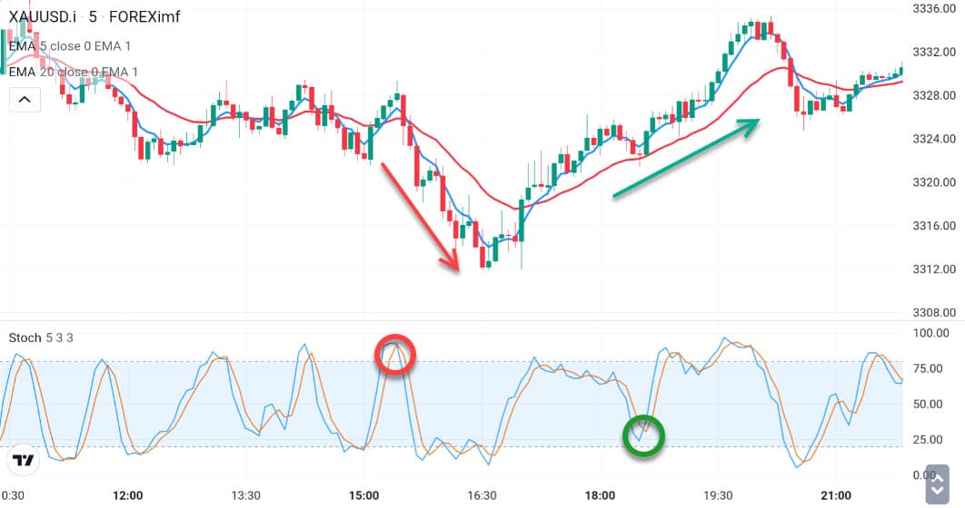 Scalping Trading MA Stochastic