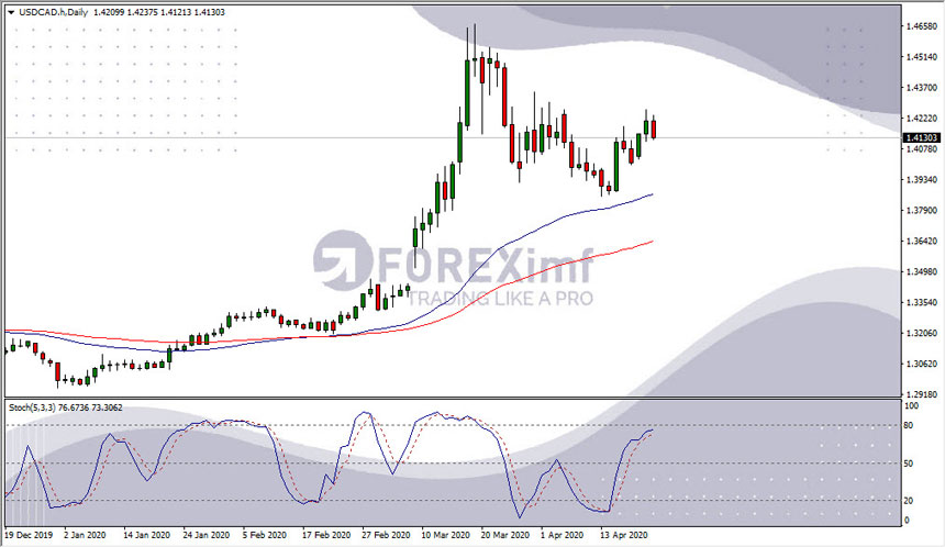 Grafik Harga USDCAD