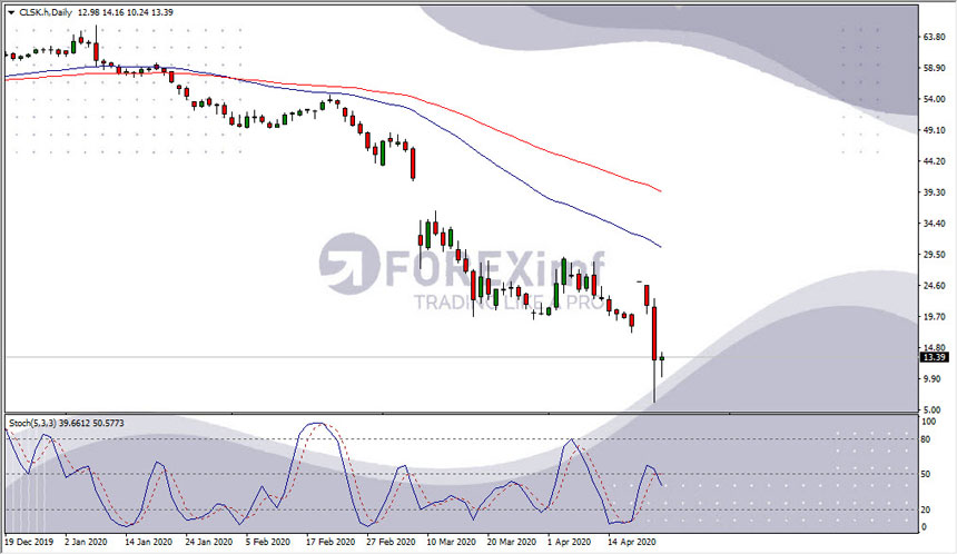 Grafik Harga Minyak WTI