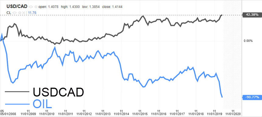 Perbandingan Harga Minyak dengan USDCAD