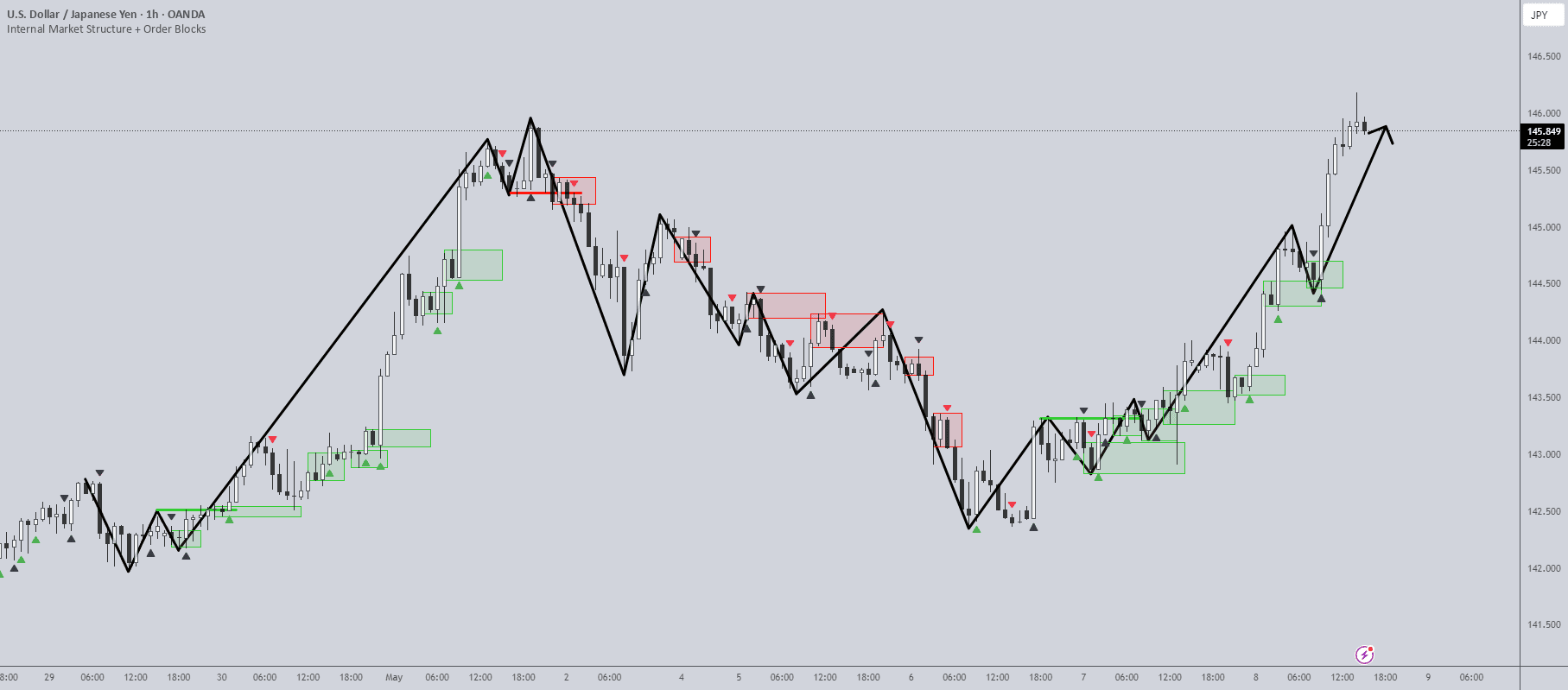 Market Structure Forex